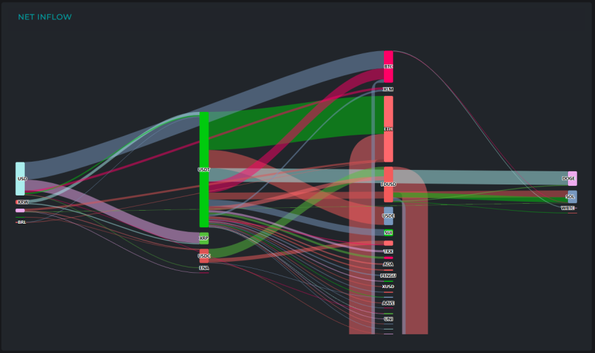  [크립토 인앤아웃] ETH 2.1억 달러 쏠림…XRP·SOL서 수천만 달러 유출