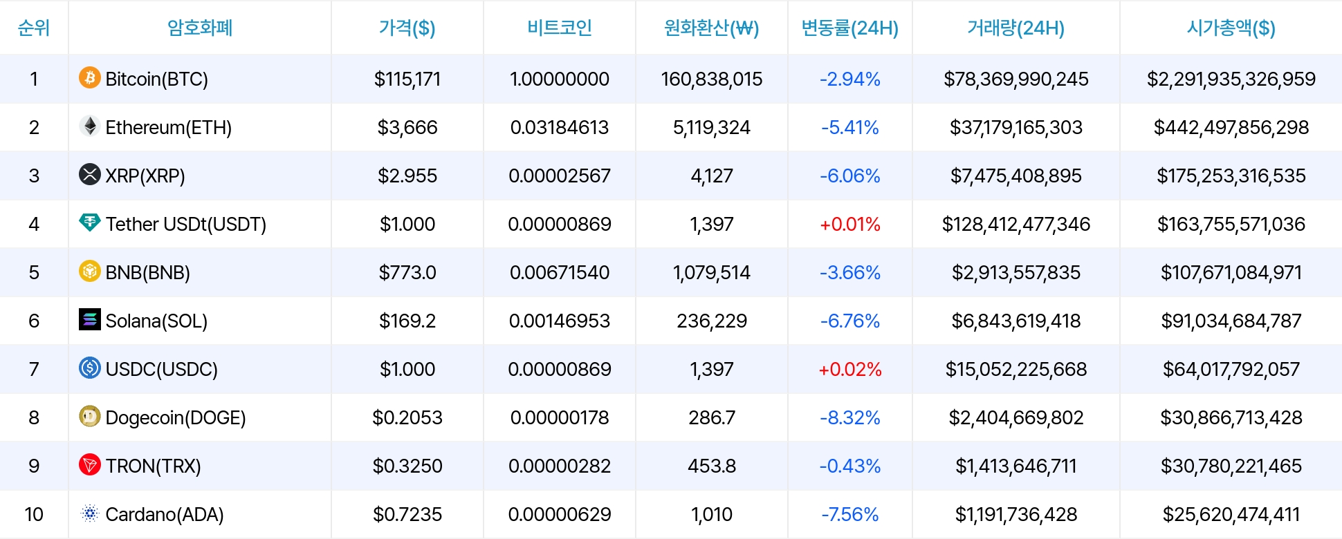 암호화폐 시세 데이터