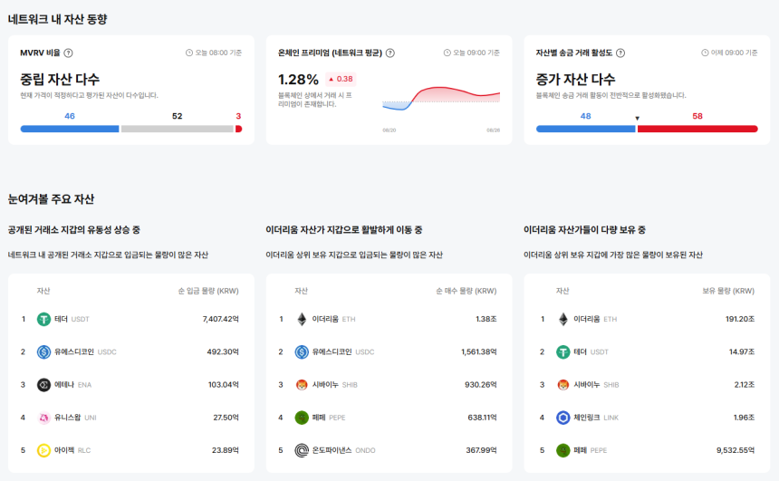 [이더 온체인] 오리진프로토콜 MVRV 373% 폭등…저평가 98개 vs 고평가 3개 극단 분포