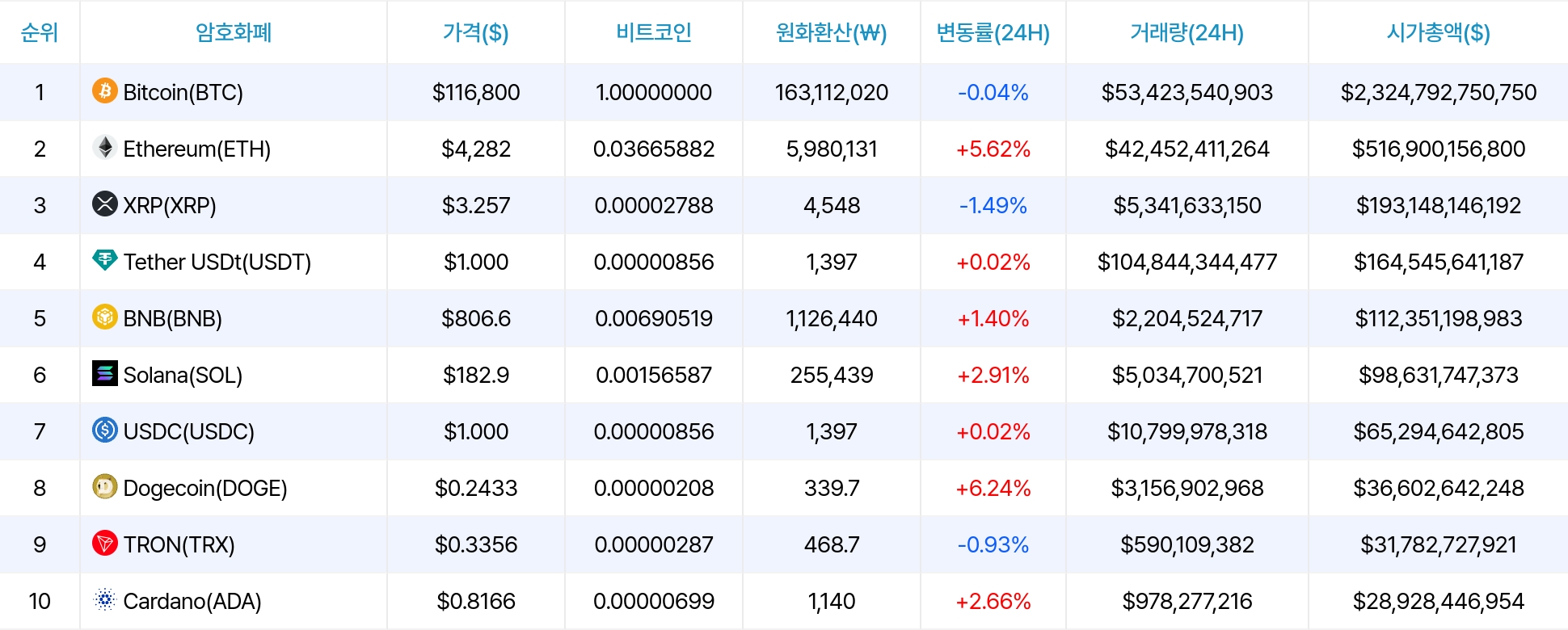 암호화폐 시세 데이터
