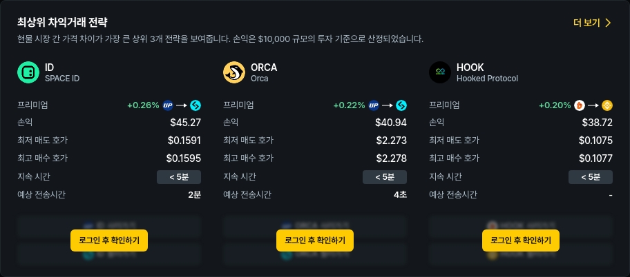 [김프 리포트] 차익거래 수익률 톱5 암호화폐 공개…최대 45% PnL 기대