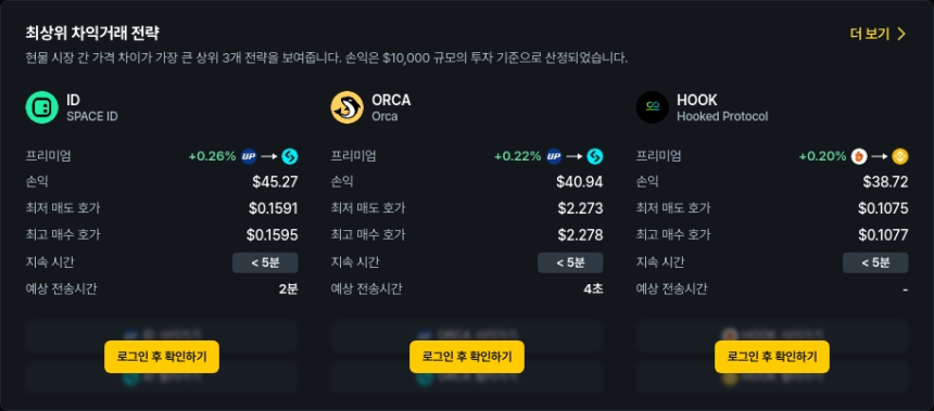  [김프 리포트] 차익거래 수익률 톱5 암호화폐 공개…최대 45% PnL 기대