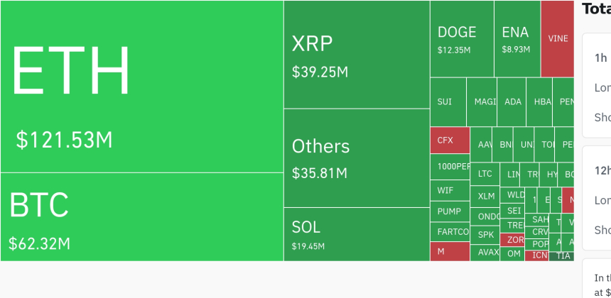  암호화폐 시장, 24시간 동안 레버리지 포지션 2억 9890만 달러 청산