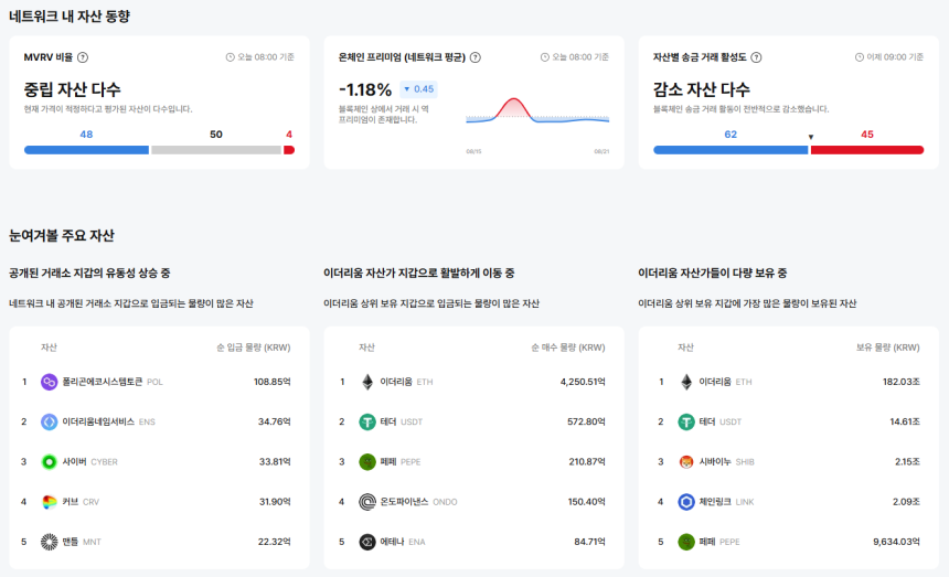 [이더 온체인] 덴트, 온체인 프리미엄 –30% 역전...거래소 최다 입금 '폴리곤'