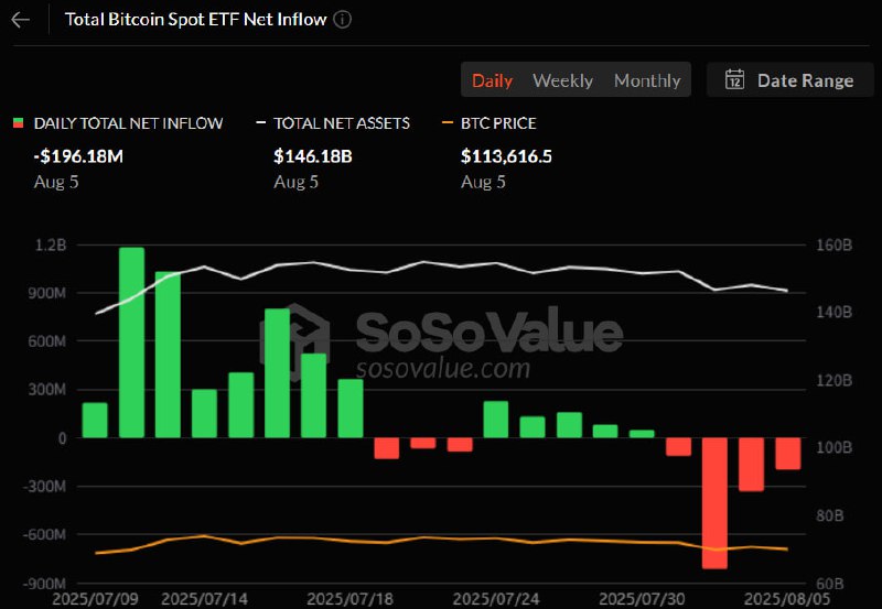 비트코인 현물 ETF 4일 연속 순유출…FBTC·IBIT 하루에 1.7억 달러 이탈