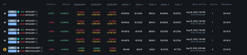 [김프 리포트] ALU·MAGIC 펀딩비 차익거래, 연 6만 달러 수익 가능성