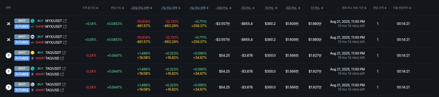 [김프 리포트] API3 펀딩비 차익거래 수익률 주목…연 환산 최대 33.65% 기대
