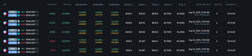 [김프 리포트] 비스왑(BSW) 펀딩비 수익률 6.85% 기록… 연간 수익 3만4천 달러 전망