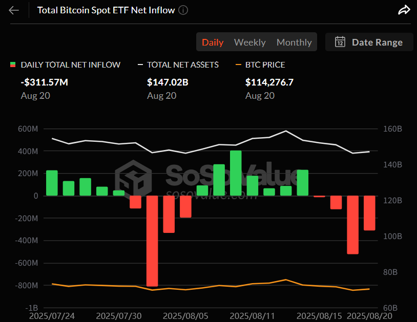 비트코인 현물 ETF, 4거래일째 순유출…IBIT서 2억2000만 달러 빠져