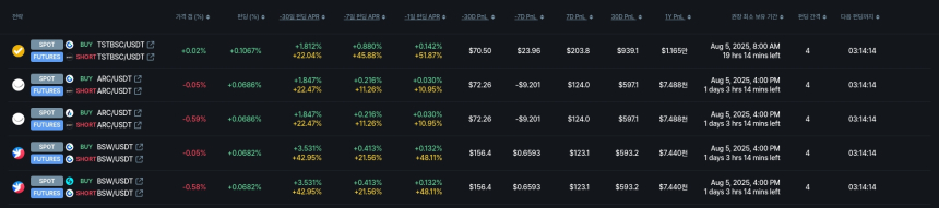  [김프 리포트] SWELL 중심 펀딩비 차익거래 기회 확대… 연 수익 최대 5.5만 달러