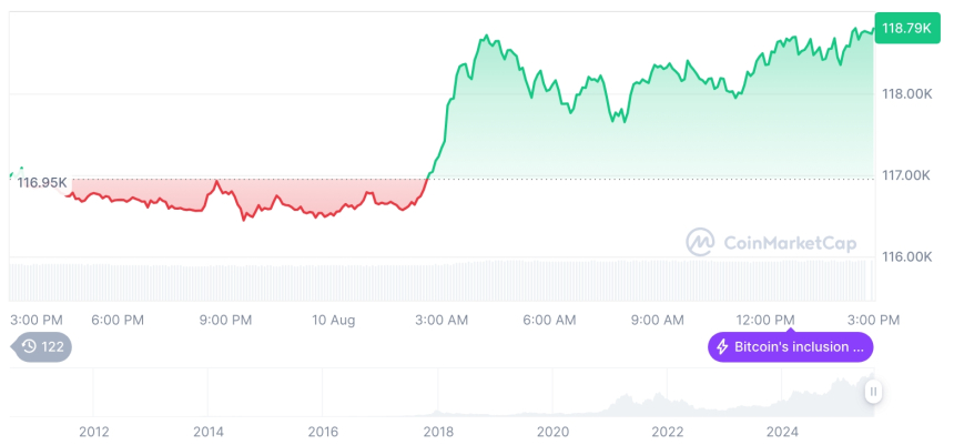  [자정 시세브리핑] 암호화폐 시장 혼조세… 비트코인 11만8,786달러, 이더리움 4,220달러