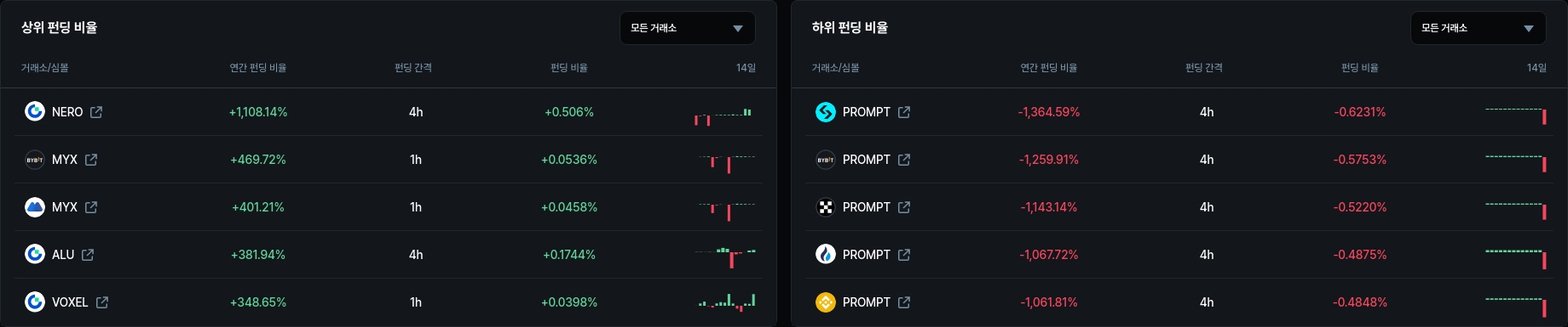 하위 펀딩 비율