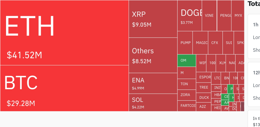  암호화폐 시장, 24시간 동안 레버리지 포지션 8,780만 달러 청산…숏 포지션 비중 높아