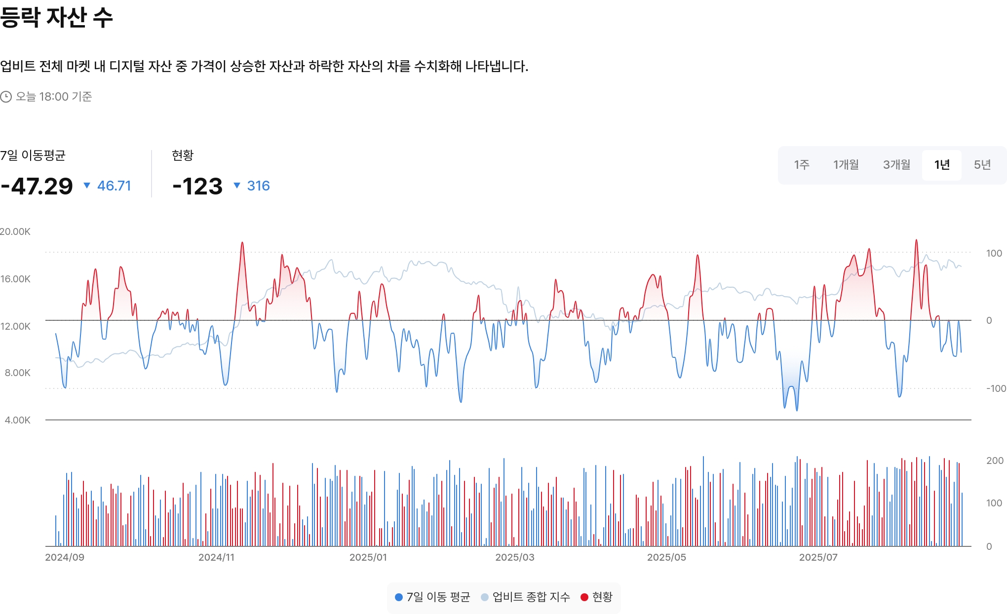 등락 자산 수