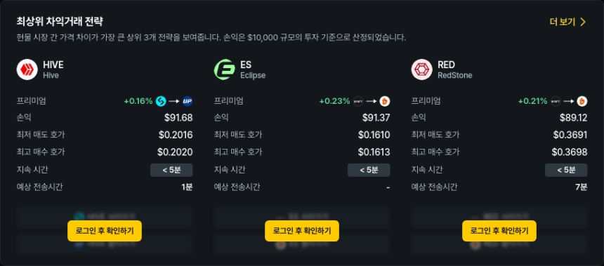 [김프 리포트] 해외-국내 차익 거래 수익률 TOP 5… ZIL 100% 수익 기회