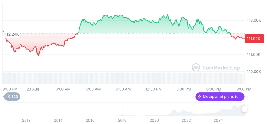  [모닝 시세브리핑] 암호화폐 시장 혼조세… 비트코인 111,920달러, 이더리움 4,462달러