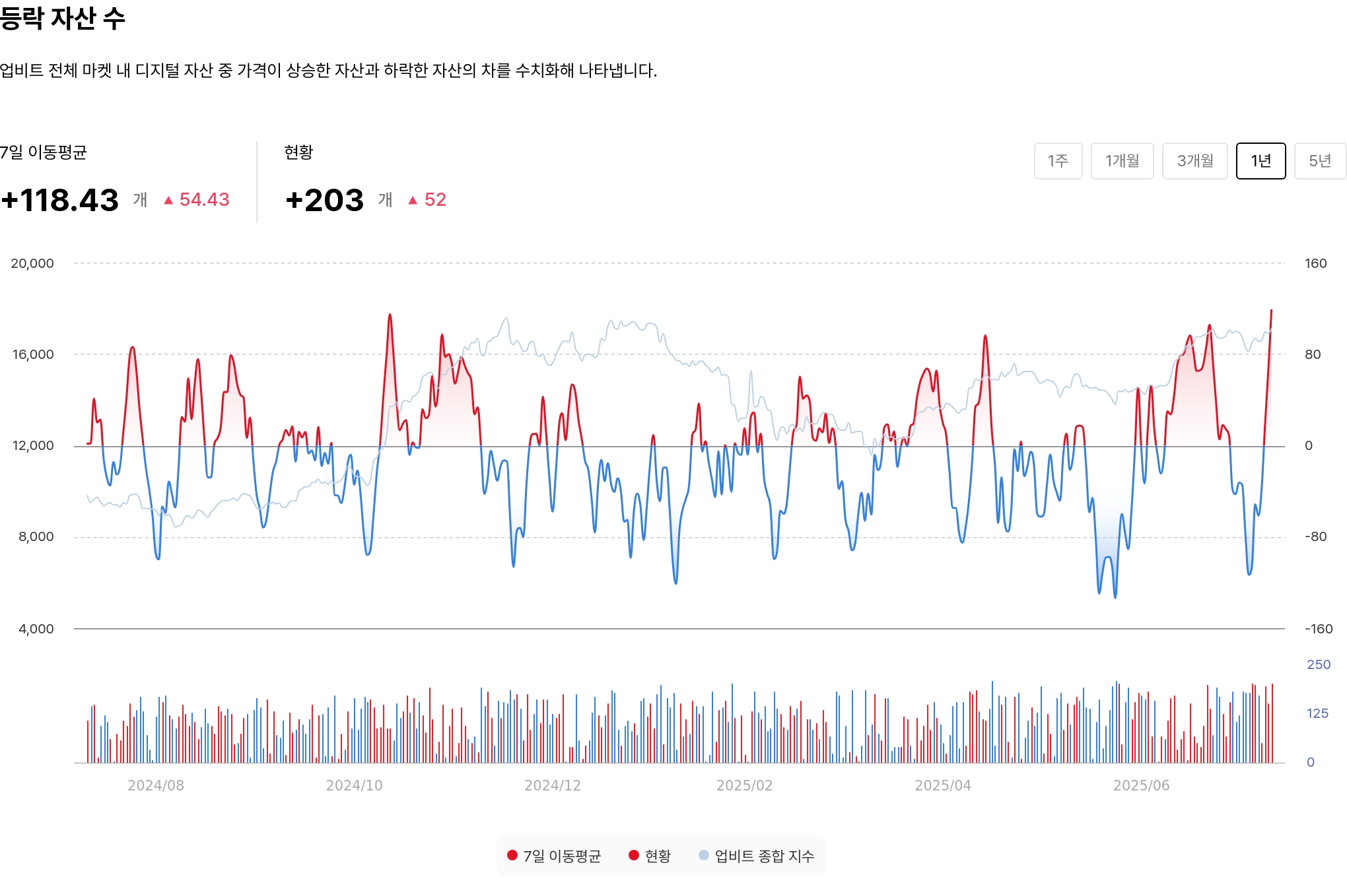 등락 자산 수