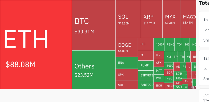  암호화폐 레버리지 시장, 하루 1억9000만 달러 청산…롱 비중 72.5%