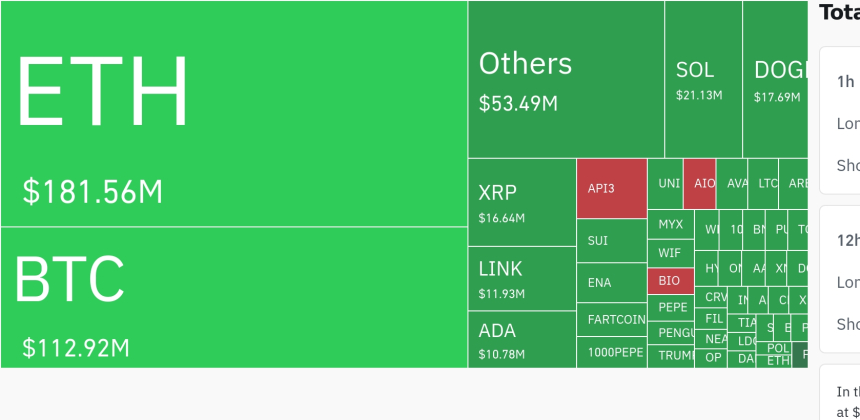 암호화폐 시장, 24시간 동안 레버리지 포지션 4억 달러 청산