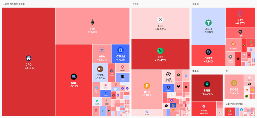 [오늘 국내장 어때요] 4.57조 거래 몰린 업비트…강세 테마는 '스마트 컨트랙트 플랫폼', 상승 코인 129개