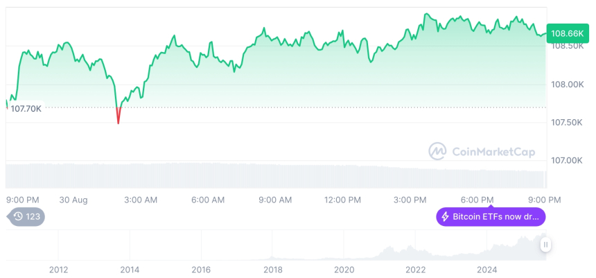  [모닝 시세브리핑] 암호화폐 시장 혼조세… 비트코인 10만8672달러, 이더리움 4347달러