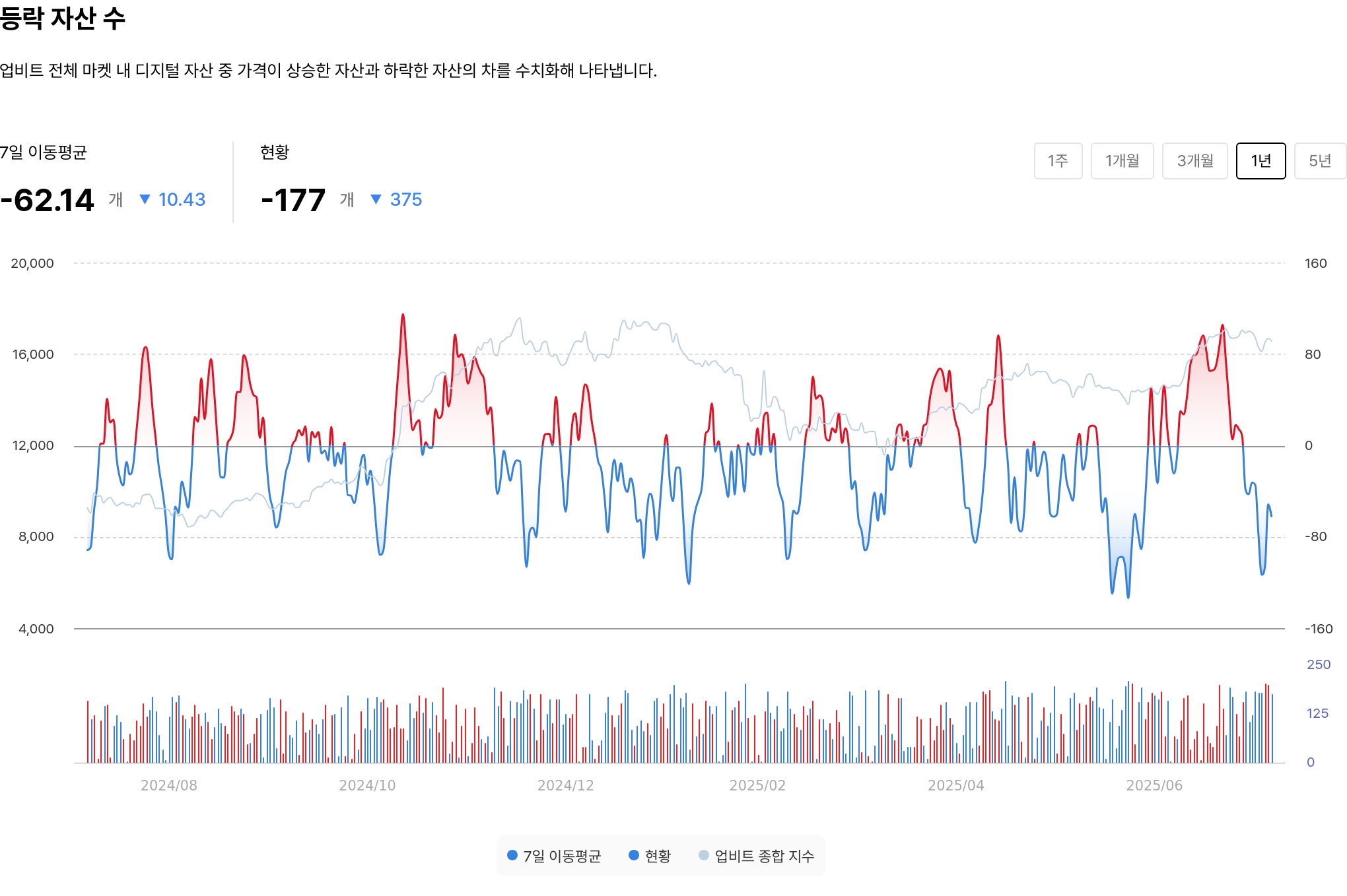 등락 자산 수