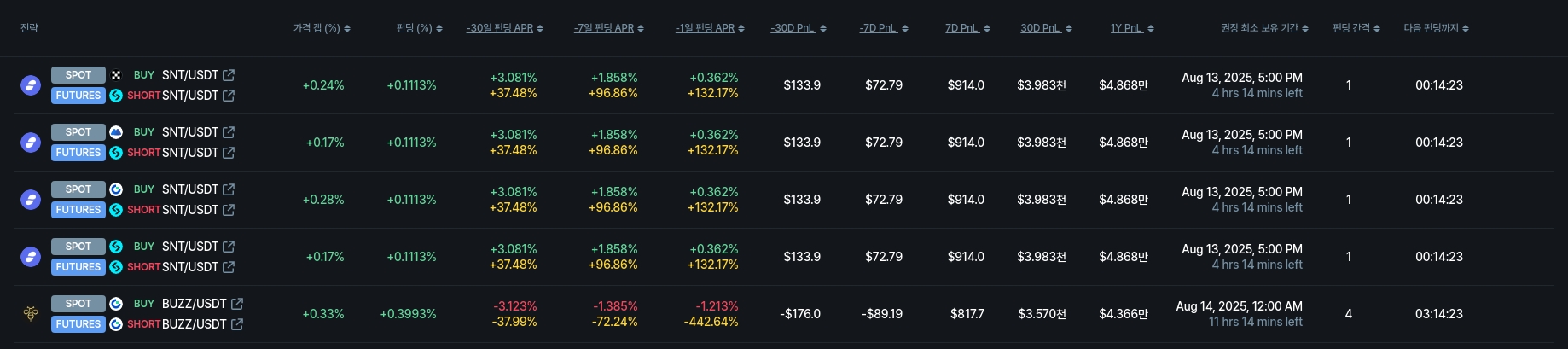 [김프 리포트] SKL 펀딩비 차익거래 수익률 12.69% 기록…최적 전략은 선물 롱·현물 숏
