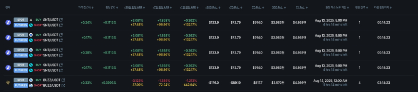  [김프 리포트] SKL 펀딩비 차익거래 수익률 12.69% 기록…최적 전략은 선물 롱·현물 숏