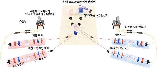 KIST, 세계 최초 ‘다중 모드 N00N 양자센서’ 개발…정밀도 88%↑