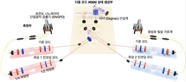  KIST, 세계 최초 ‘다중 모드 N00N 양자센서’ 개발…정밀도 88%↑