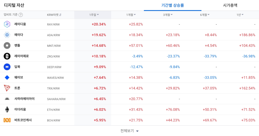 [코인 TOP 10 주간동향] 레이디움, 에이다 주간 강세...제로엑스·스타게이트 매수세 폭발