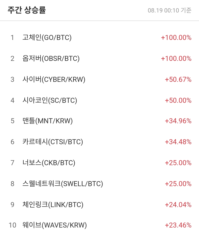 주간 상승률