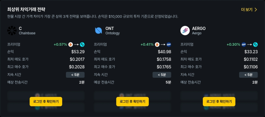 [김프 리포트] 차익거래 기회 'Chainbase·Caldera·IoTeX' 수익률 20~39% 예상
