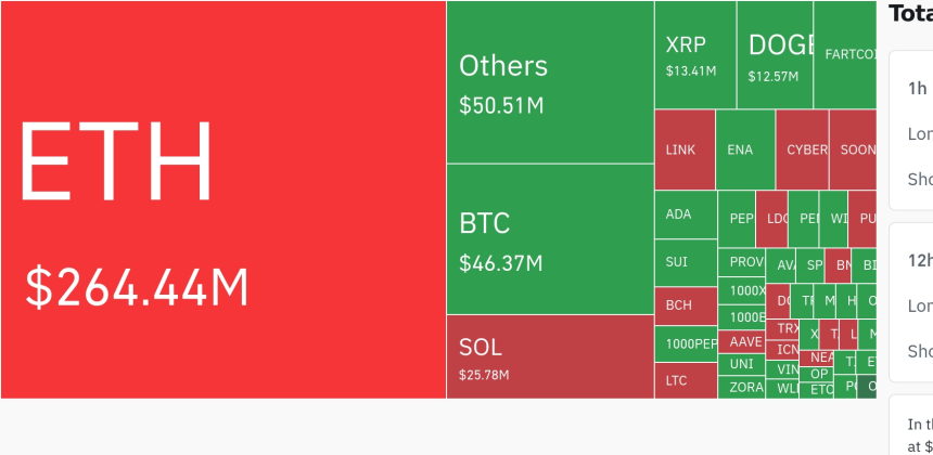  암호화폐 시장, 24시간 동안 3억 9,300만 달러 레버리지 포지션 청산…숏 비중 압도적