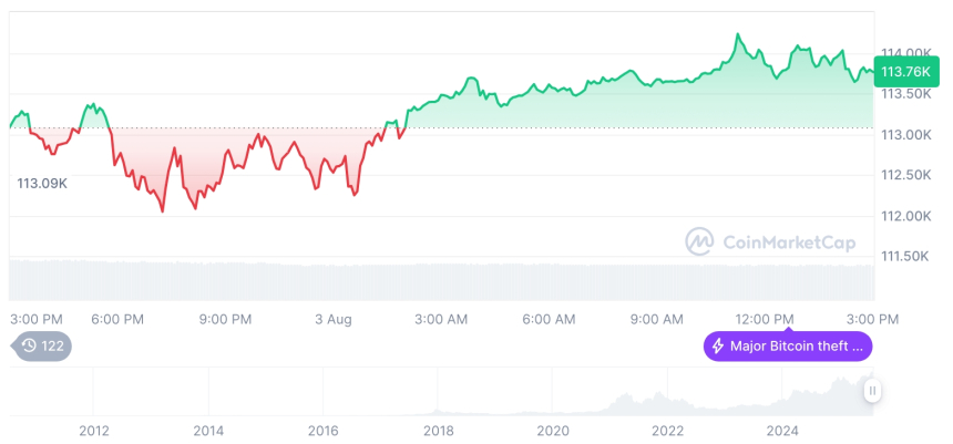  [자정 시세브리핑] 암호화폐 시장 혼조세… 비트코인 11만3762달러, 이더리움 3472달러
