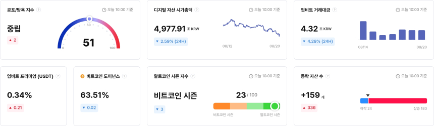  [국내장 심리 체크] 지수 보합세 유지…WAVES·MNT '매우 탐욕', STRIKE '매우 공포'