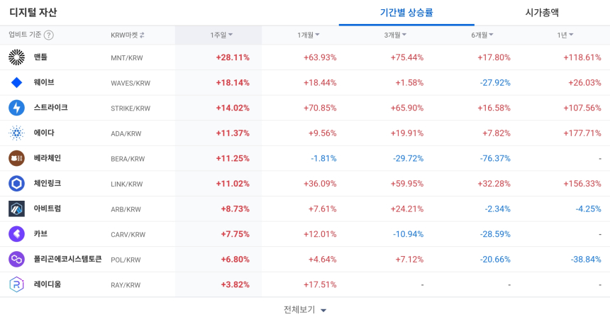  [코인 TOP 10 주간동향] 에이다·체인링크, 1년 수익률 150% 상회…주간 강세장은 맨틀·사이버 중심