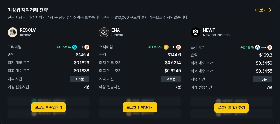 [김프 리포트] RESOLV·NEWT·SUI 차익거래 수익률 상위…BTC도 안정 수익 가능