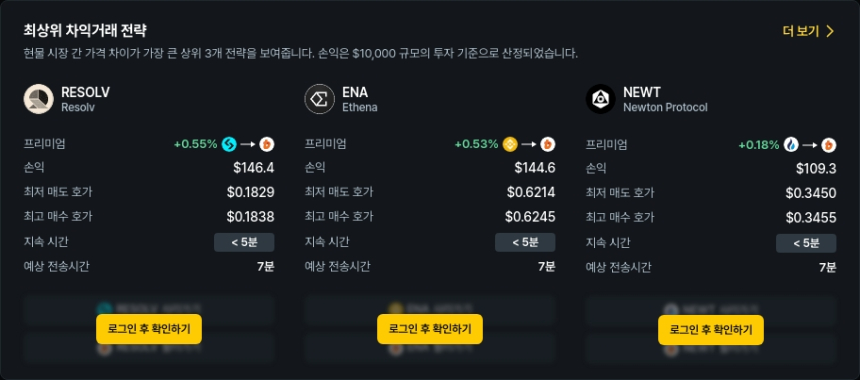  [김프 리포트] RESOLV·NEWT·SUI 차익거래 수익률 상위…BTC도 안정 수익 가능