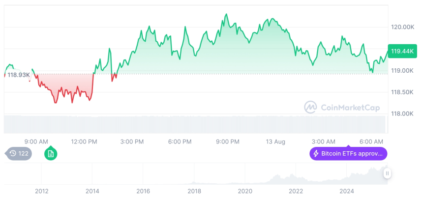  [저녁 시세브리핑] 암호화폐 시장 혼조세… 비트코인 11만9천달러, 이더리움 4,600달러