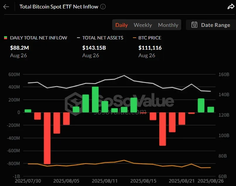비트코인 현물 ETF, 2거래일 연속 유입세…상승 모멘텀 유지