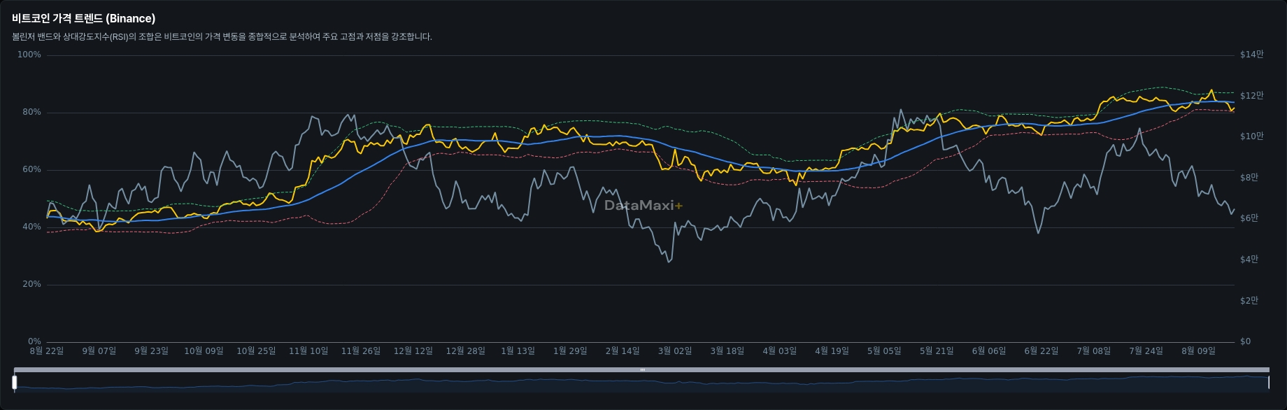 비트코인 가격 트렌드 (Binance)