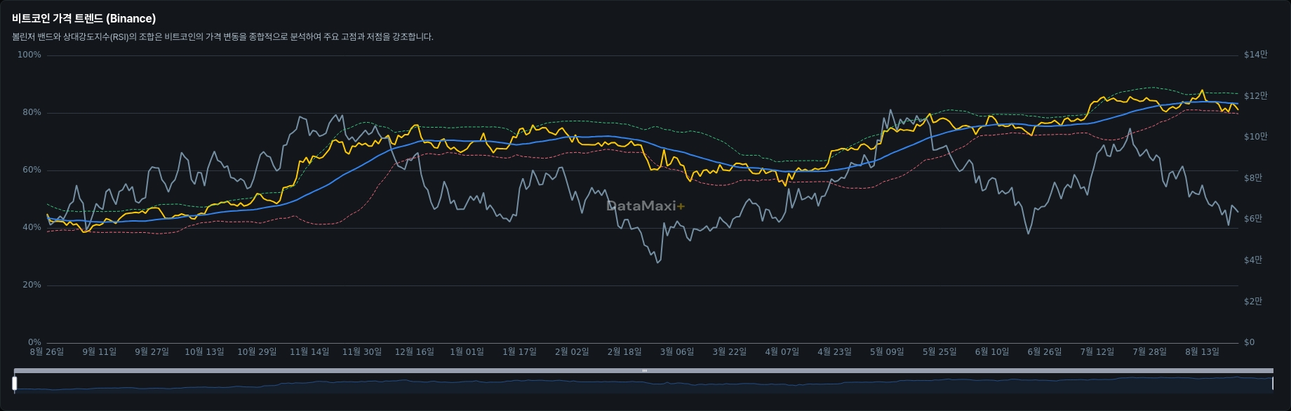 비트코인 가격 트렌드 (Binance)