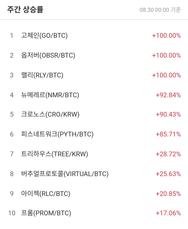 주간 상승률