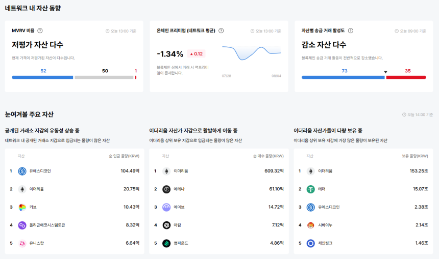  [이더 온체인] USDC·ENA 집중 이동…ETH 고평가 상태 유지