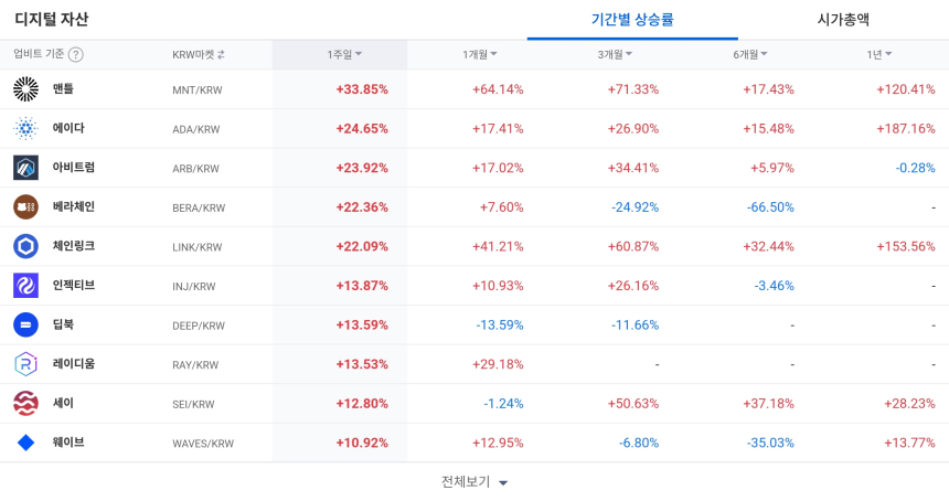 [코인 TOP 10 주간동향] 주간 급등 특징주 '맨틀·에이다'…월러스·지토 강력 매수세 포착