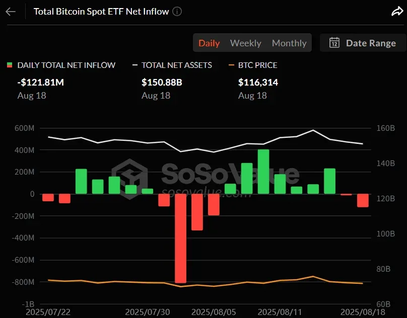 비트코인 현물 ETF, 2거래일 연속 순유출…대형 ETF서 이탈 집중