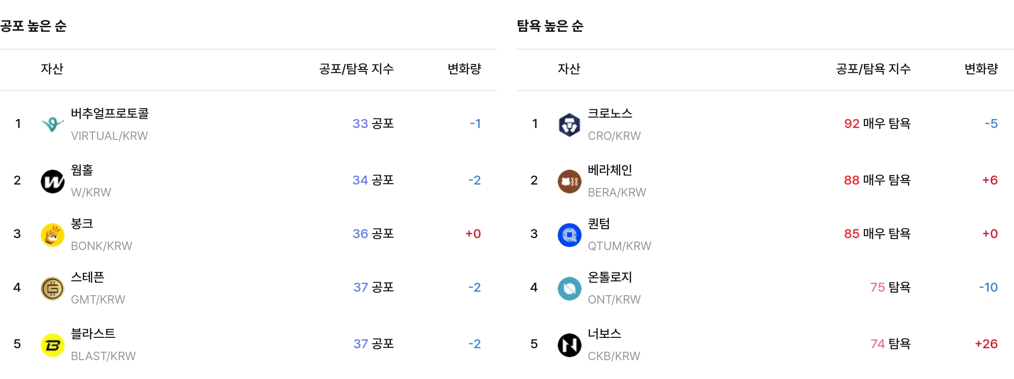 공포·탐욕 높은 순위
