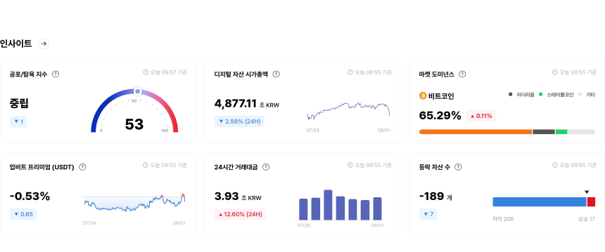  [국내장 심리 체크] 시아코인·피르마체인, 투자심리 '탐욕' 속 치솟아…고체인·랠리 업비트 프리미엄 100%