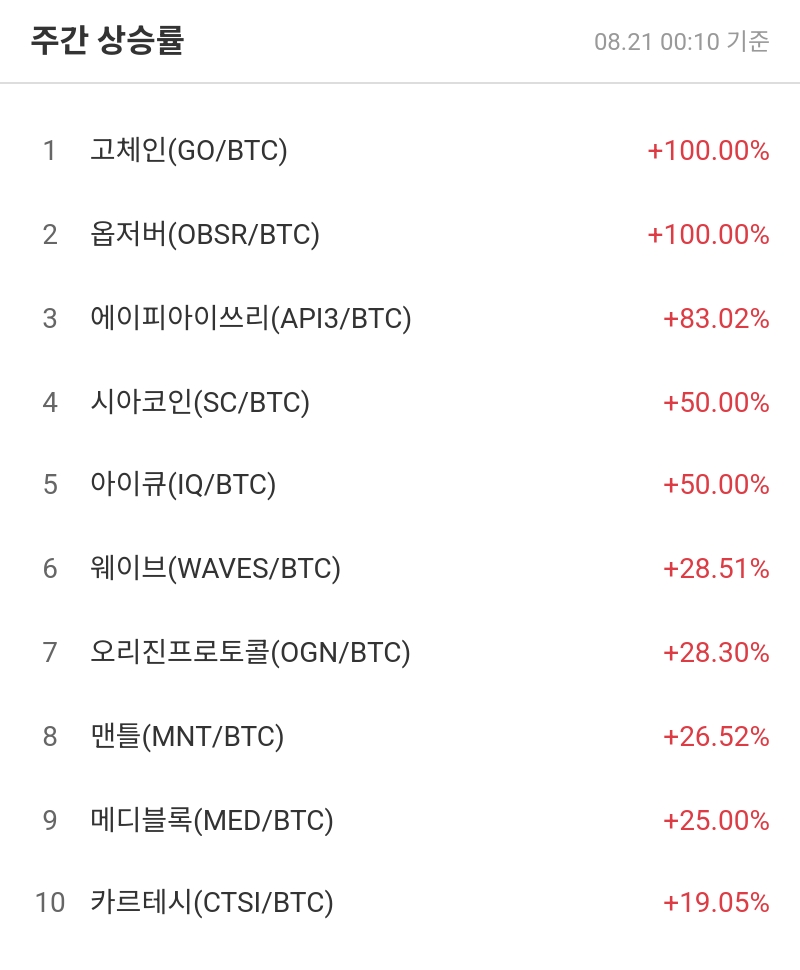 주간 상승률
